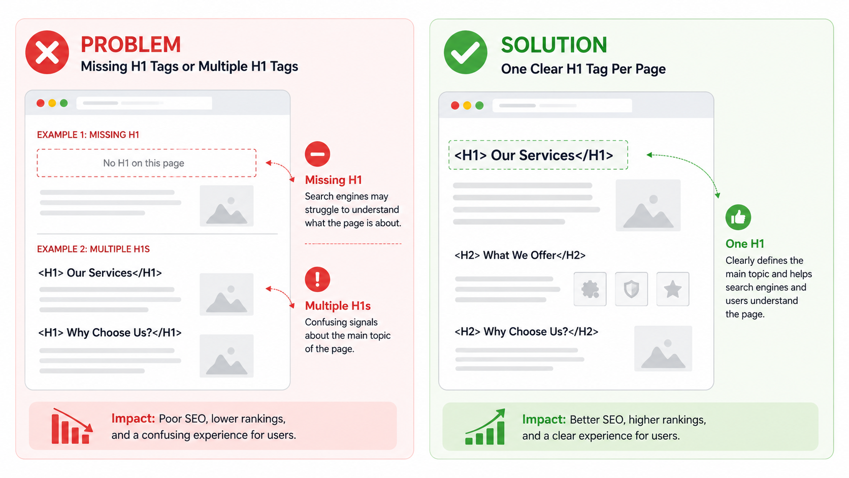 Missing H1 Tags or Multiple H1 Tags - an illustrative image